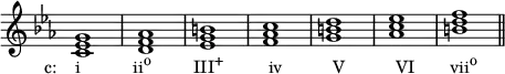 {
\override Score.TimeSignature #'stencil = ##f
\relative c' {
\clef treble
\key c \minor
\time 4/4
<c es g>1_\markup { \concat { \translate #'(-4 . 0) { "c: i" \hspace #6.8 "ii" \raise #1 \small "o" \hspace #5.5 "III" \raise #1 \small "+" \hspace #5.8 "iv" \hspace #6.5 "V" \hspace #6.5 "VI" \hspace #4.5 "vii" \raise #1 \small "o" } } }
<d f aes>
<ees g b>
<f aes c>
<g b d>
<aes c es>
<b d f> \bar "||"
} }