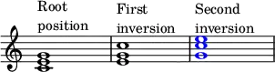 {
\override Score.TimeSignature
#'stencil = ##f
\override Score.SpacingSpanner.strict-note-spacing = ##t
\set Score.proportionalNotationDuration = #(ly:make-moment 1/4)
\time 4/4
\relative c' {
<c e g>1^\markup { \column { "Root" "position" } }
<e g c>1^\markup { \column { "First" "inversion" } }
\once \override NoteHead.color = #blue <g c e>1^\markup { \column { "Second" "inversion" } }
}
}