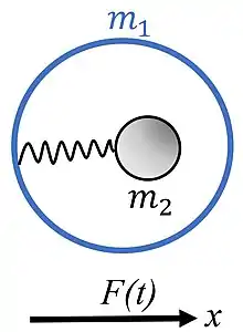 A core with mass m1 is connected internally through the spring with k2 to a shell with mass m1. The system is subjected to the sinusoidal force.