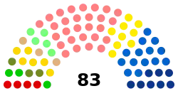 Current Structure of the Regional Council