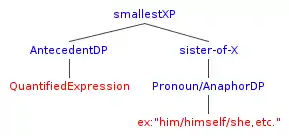C-commanding configuration for bound variable pronoun adapted from Sportiche et al., 2014: 161, drawn using phpSyntaxTree