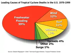 Image 17Environment (from Effects of tropical cyclones)