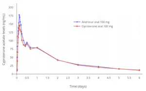 CPA levels after a single oral dose of 100 mg CPA (Androcur or Ciproterone) in men.