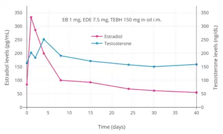 Estradiol and testosterone levels after an intramuscular injection of 1 mg estradiol benzoate, 7.5 mg estradiol dienanthate, and 150 mg testosterone enanthate benzilic acid hydrazone in oil (brand name Climacteron) in ovariectomized women. Assays were performed using immunoassays. Source was Sherwin (1987).