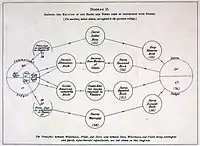 Diagram II Showing the relation of the Books and Forms used in connection with Stores
