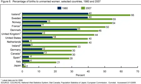 The percentage of births to unmarried women in selected countries, 1980 and 2007. As can be seen in the figure, Japan has not followed the trend of other industrialized countries of children born outside of marriage to the same degree.