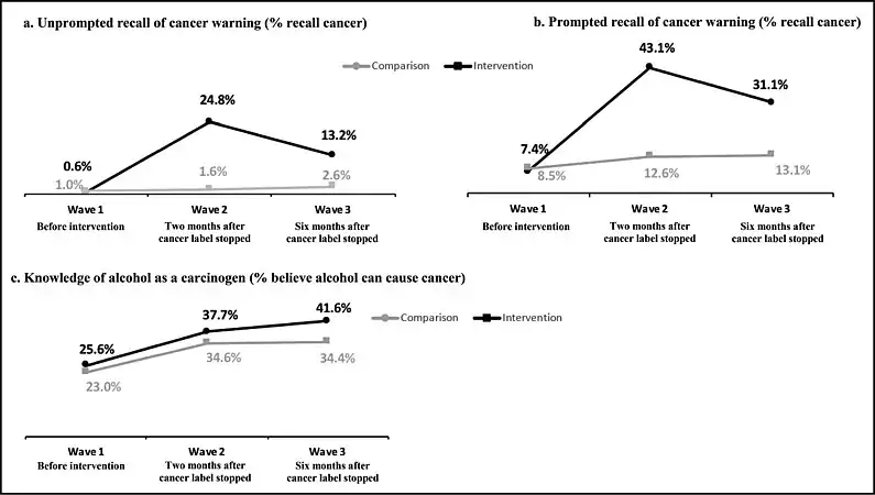 Two months after the first round of warning labels, many consumers remembered the cancer messages. The resumption of the study omitted the cancer warning labels; recall declined. 2049 people were surveyed. About half of the same consumers were deliberately followed-up and surveyed twice; the rest were new in the second survey. Researchers suspected that media coverage of the controversy around the trial increased knowledge of cancer risks in both the study area and the control area.