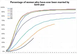 Percentage of women who have ever been married by birth year