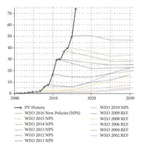 Image 18Actual annual deployments of solar PV vs predictions by the IEA for the period 2002–2016. Predictions have largely and consistently underestimated actual growth. (from Solar power)
