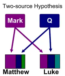 Diagram summarizing the two source hypothesis
