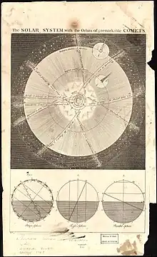 Image 8True-scale Solar System poster made by Emanuel Bowen in 1747. At that time, Uranus, Neptune, nor the asteroid belts have been discovered yet. (from Solar System)