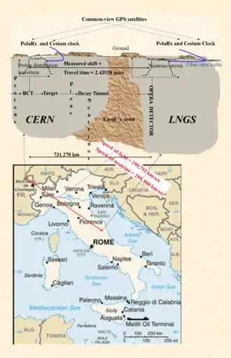 Fig. 1 Faster than light neutrinos. What OPERA saw. Leftmost is the proton beam from the CERN SPS accelerator. It passes the beam current transformer (BCT), hits the target, creating first, pions and then, somewhere in the decay tunnel, neutrinos. The red lines are the CERN Neutrinos to Gran Sasso (CNGS) beam to the LNGS lab where the OPERA detector is. The proton beam is timed at the BCT. The left waveform is the measured distribution of protons, and the right that of the detected OPERA neutrinos. The shift is the neutrino travel time. Distance traveled is roughly 731 km. At the top are the GPS satellites providing a common clock to both sites, making time comparison possible. Only the PolaRx GPS receiver is above-ground, and fiber cables bring the time underground.